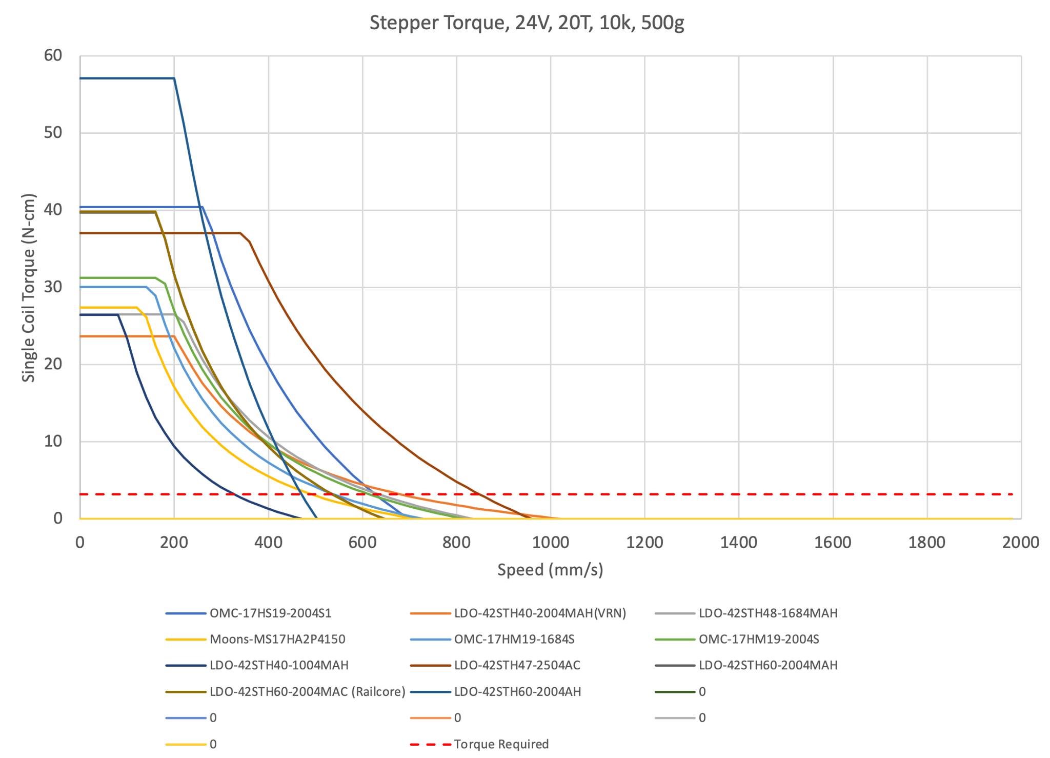 Motor Torque Curve for 24V