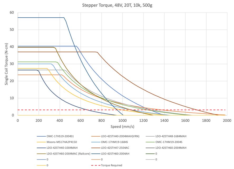 Motor Torque Curve for 48V