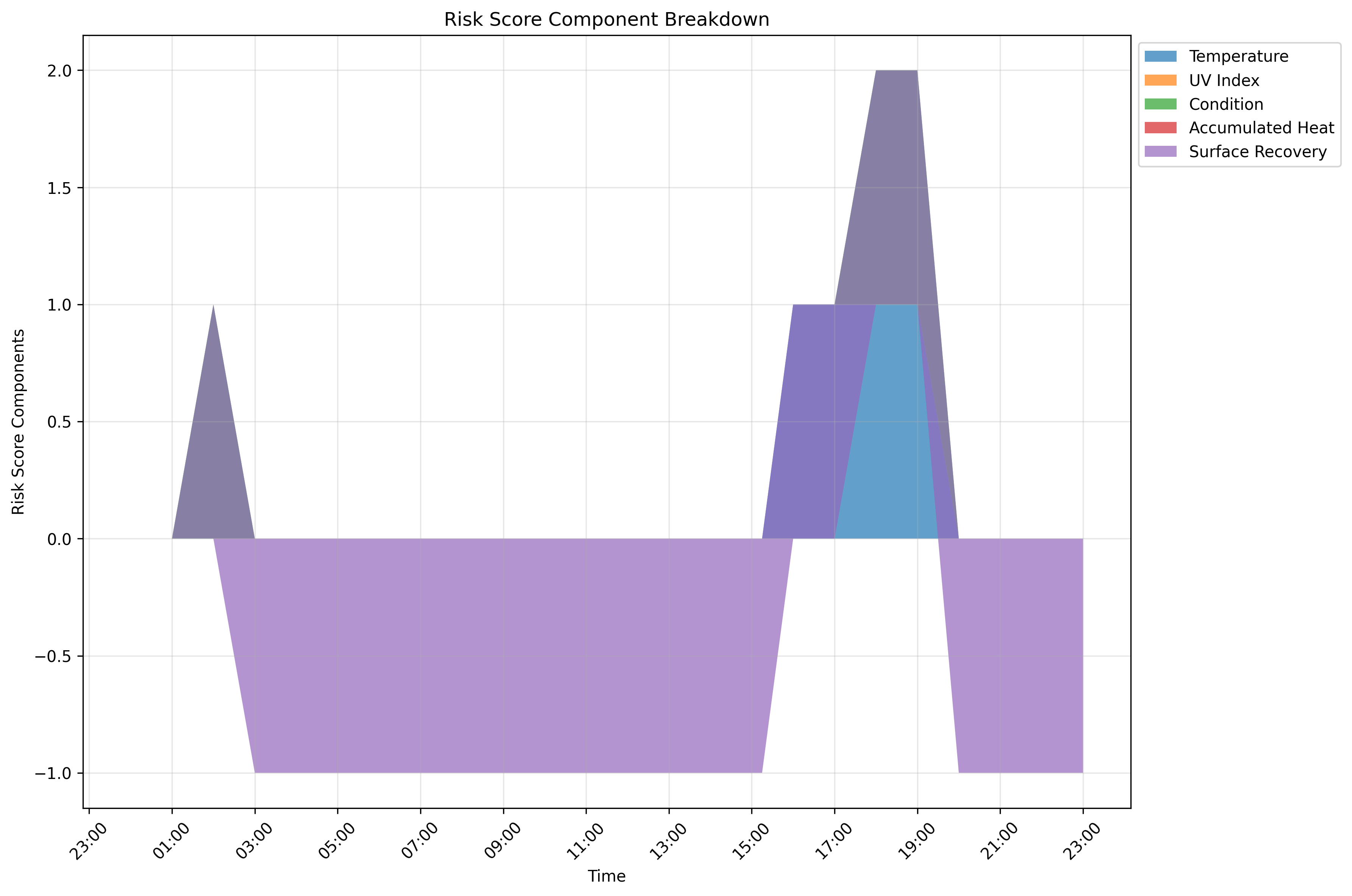 Risk Components Example