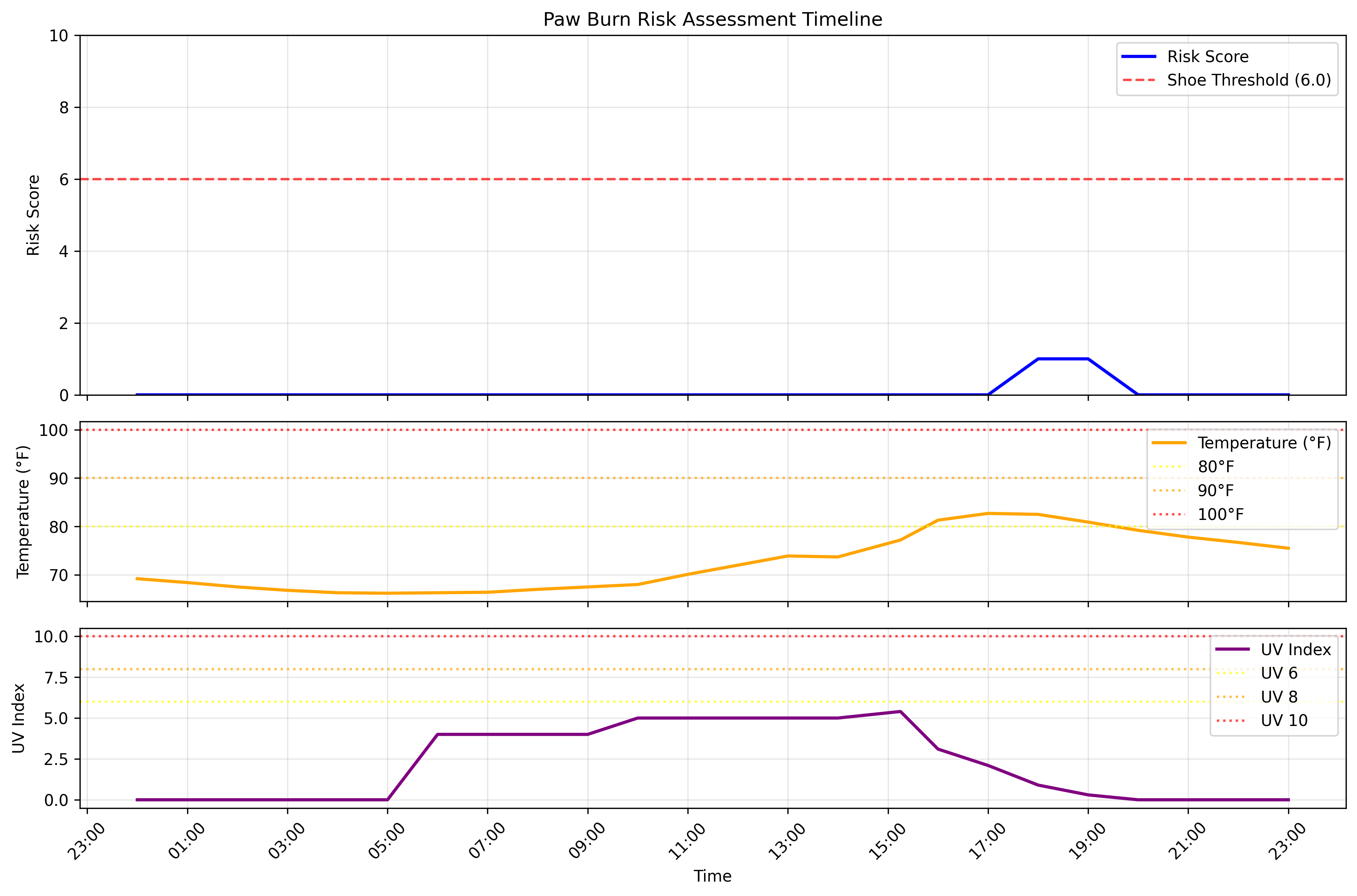 Risk Timeline Example