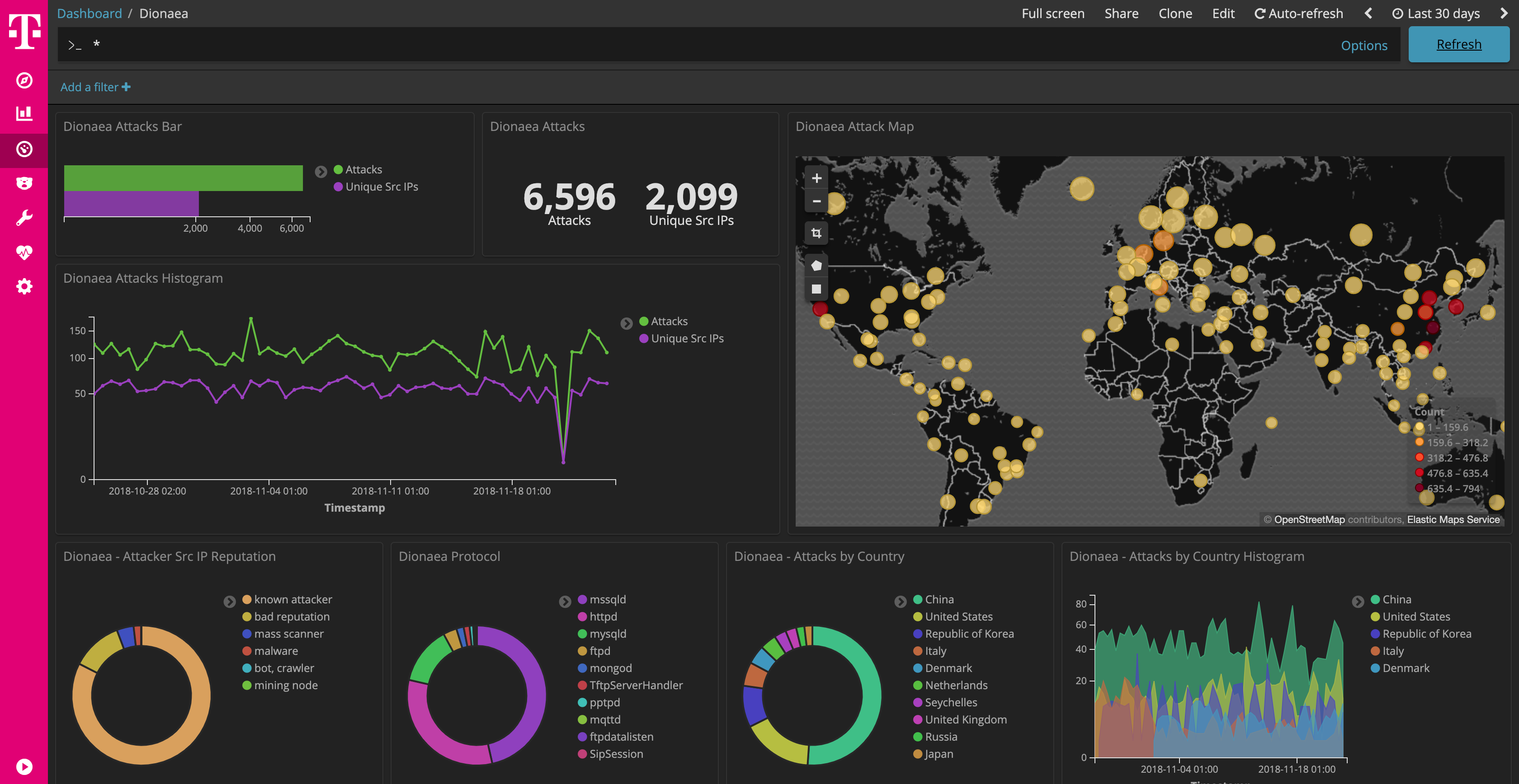 Dionaea Dashboard
