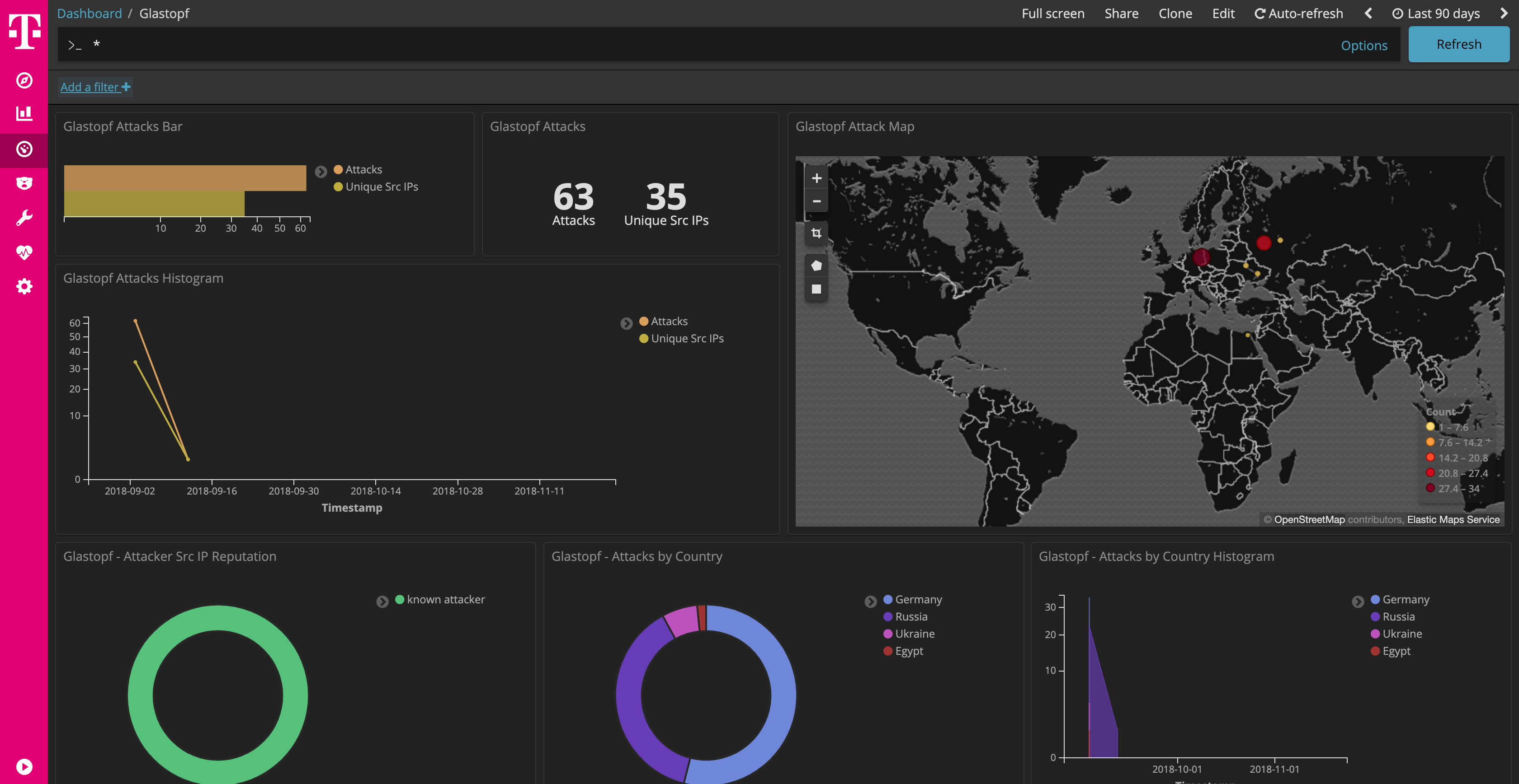 Glastopf Dashboard