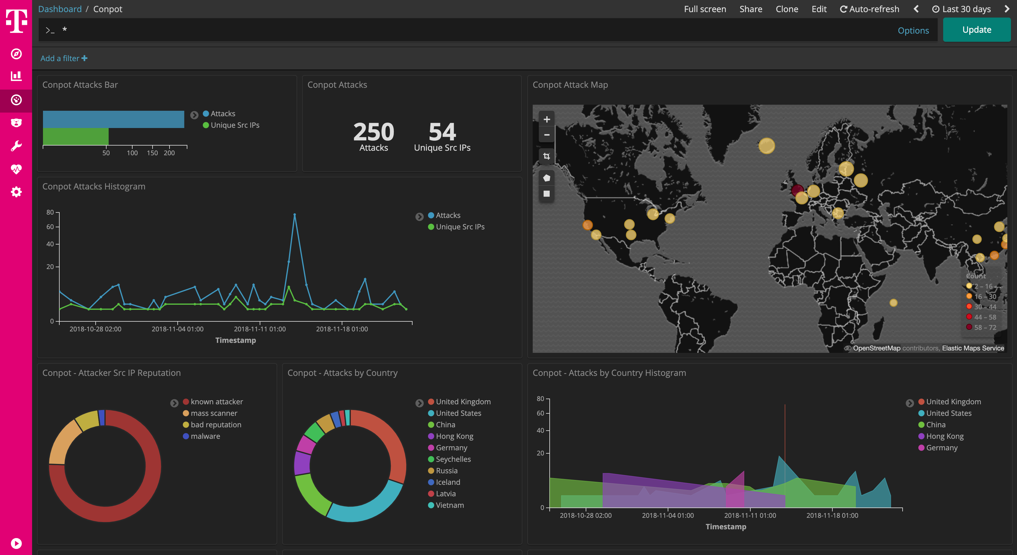 ConPot Dashboard
