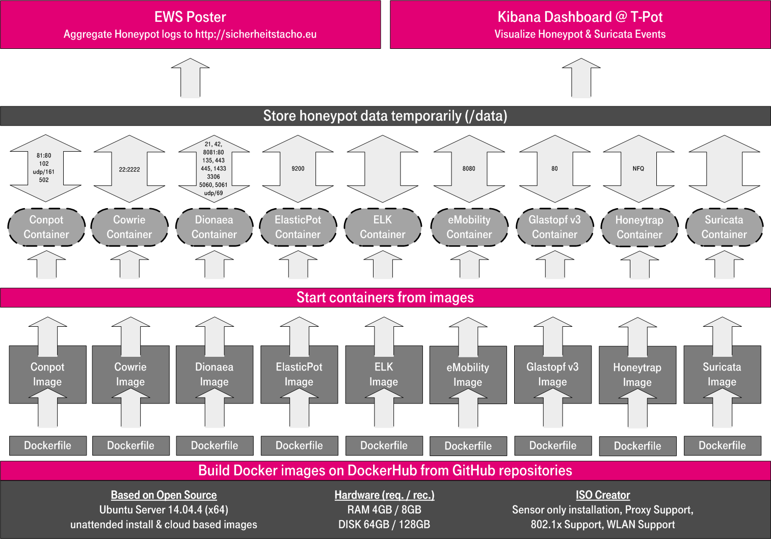 T-Pot 16.03 architecture