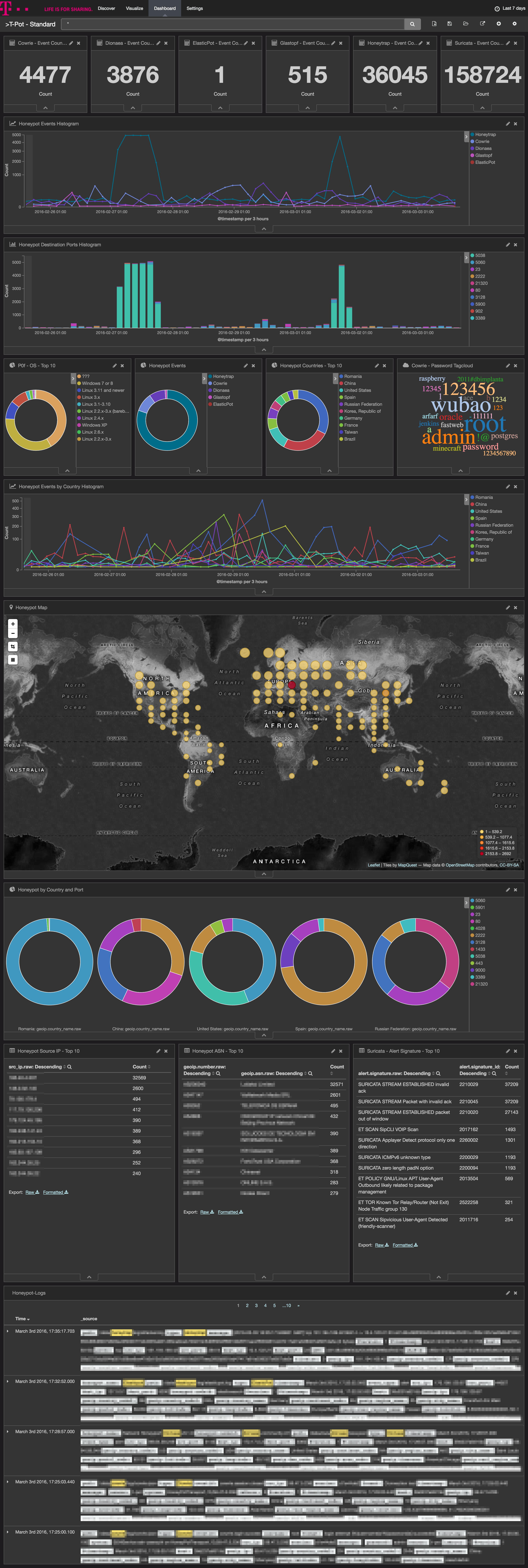 T-Pot Dashboard