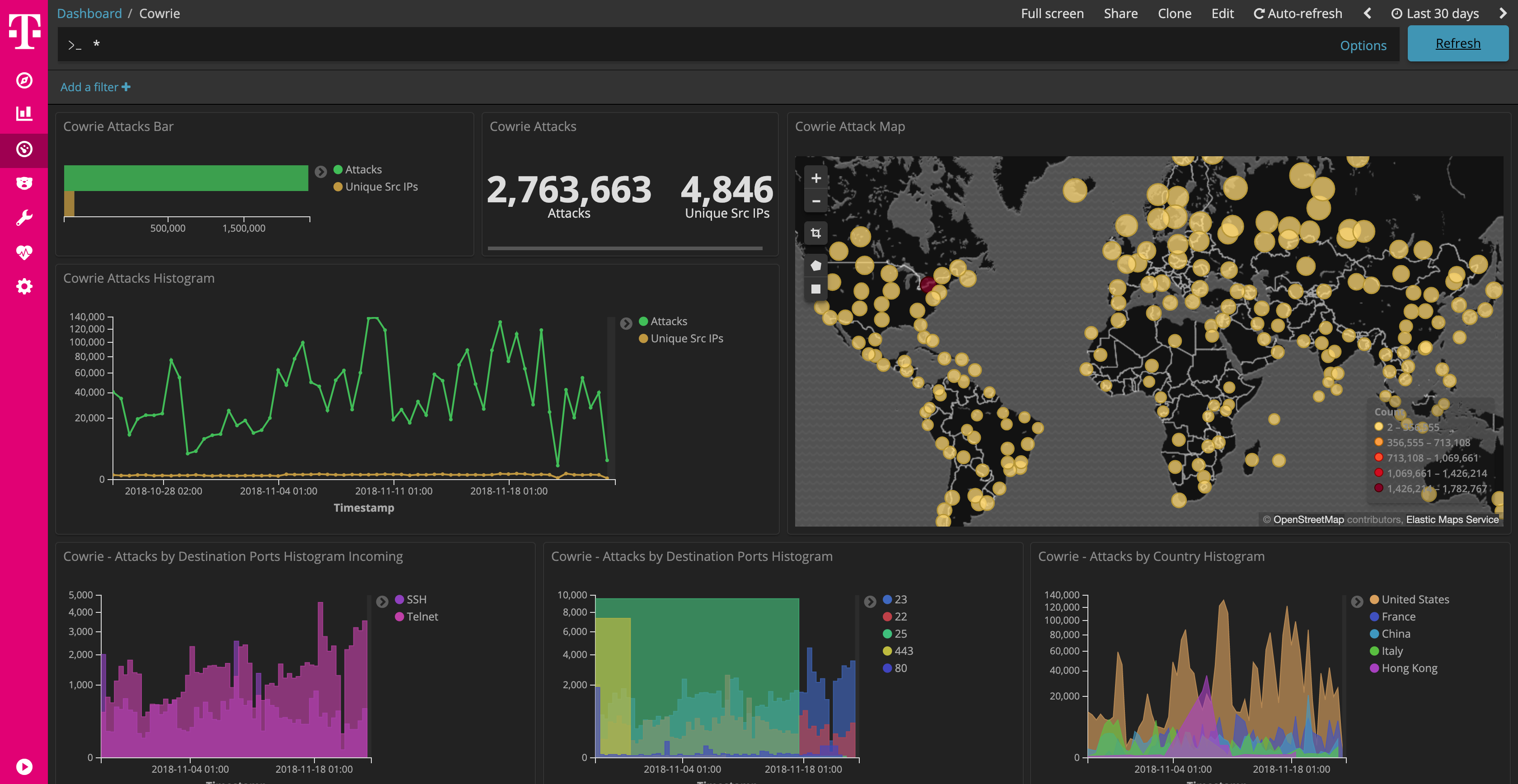 Cowrie Dashboard