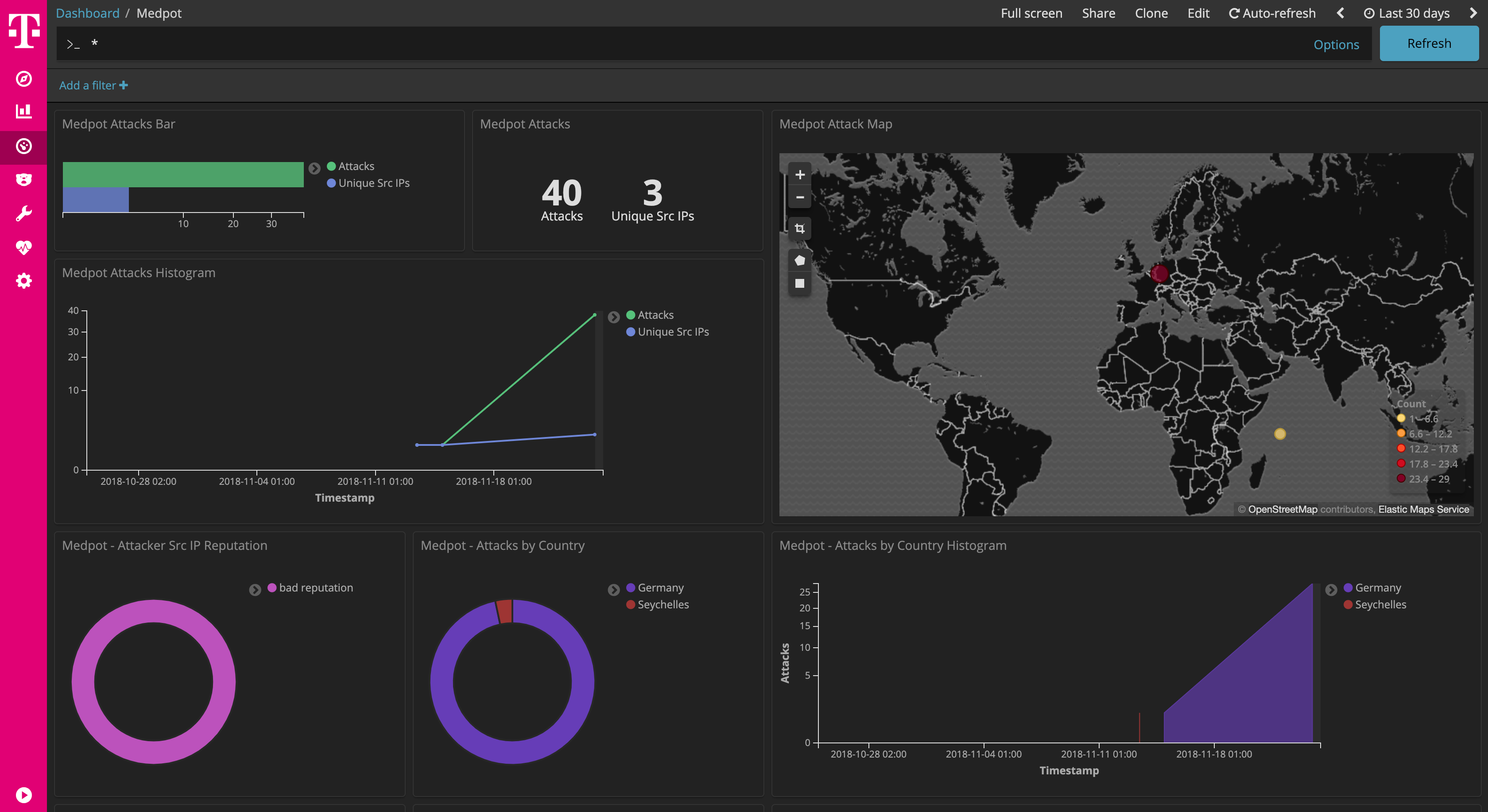 Medpot Dashboard