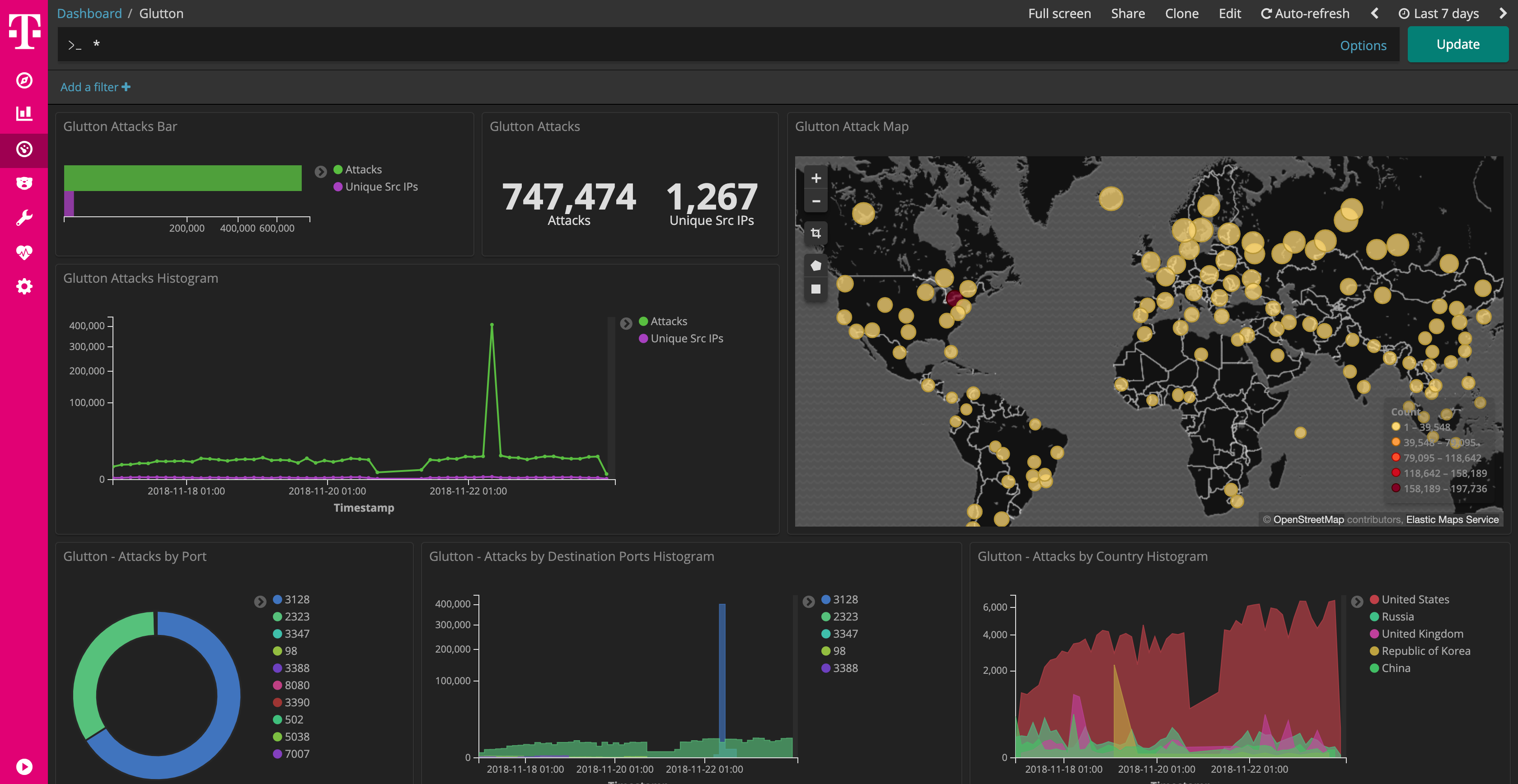 glutton Dashboard