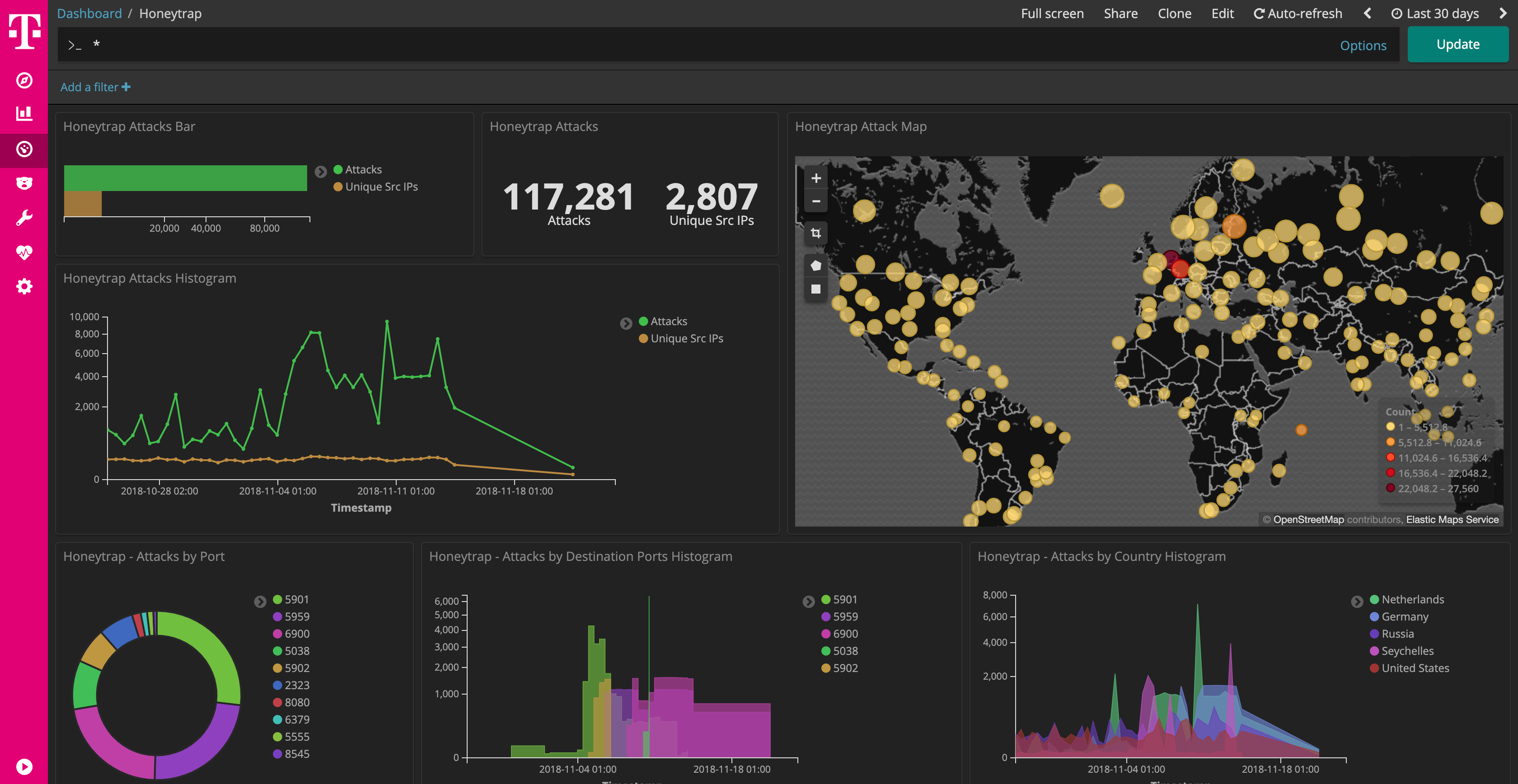 Honeytrap Dashboard